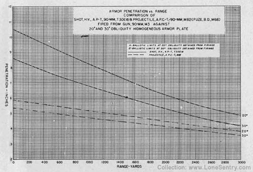 [Armor Penetration vs. Range]