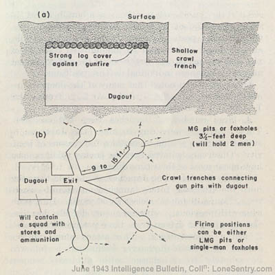 [Figure 15. Japanese Defense Post: Arakan Front, Burma, WWII]