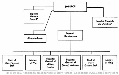 [Figure 3. The Japanese High Command.]