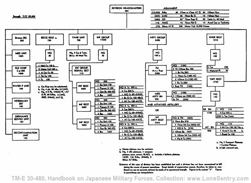 [Figure 11. Japanese Strengthened Triangular Infantry Division.]