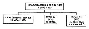 [Figure 30. Infantry battalion (strengthened, modified).]