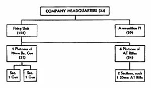 [Figure 39. Battalion gun company (with antitank rifle).]